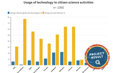 What technical devices/platforms are used most by Citizen Scientists in their projects?