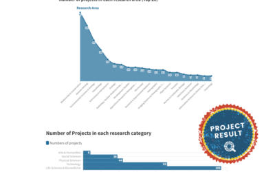 What are the predominant research areas in citizen science projects?