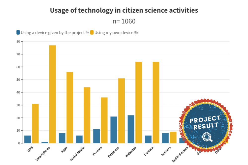 What technical devicesplatforms are used most by Citizen Scientists in their projects