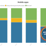 Do citizen scientists use different technologies depending on their age in CS activities?